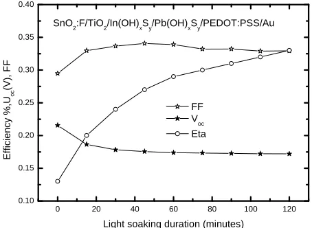 Figure 1. Light soaking characteristics for SnO2:F/TiO2/ In(OH)xSy/Pb(OH)xSy/PEDOT:PSS/Au solar cell