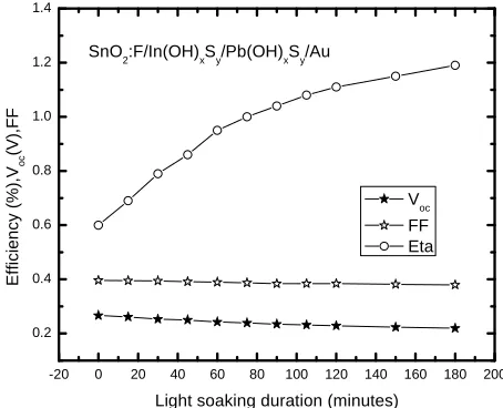 Figure 2. Light soaking characteristics for SnO2:F/In(OH)xSy/ PEDOT:PSS/Au solar cell