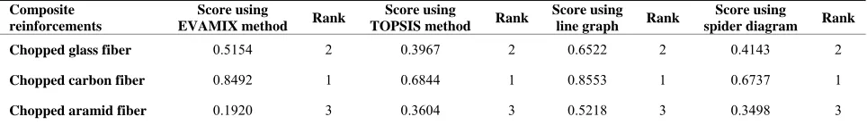 Table 13. Comparison and ranking of candidates of reinforcement using various methods