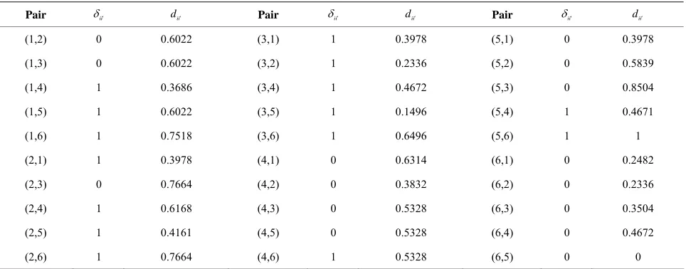 Table 17. Standardized dominance score of each alternative pair. 