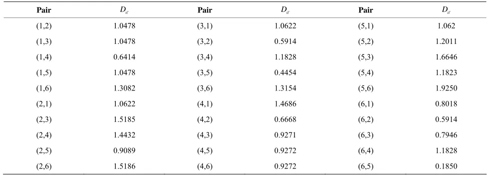 Table 18. Overall dominance scores of each alternative pair. 