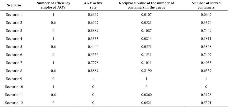 Table 21. Normalized data of scenario of AGV fleet operation. 