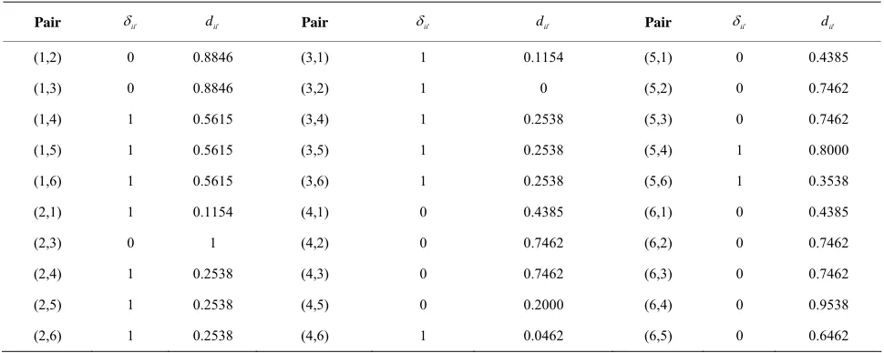 Table 4. Standardized dominance score of each alternative pair. 
