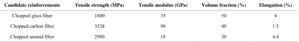 Table 7. Short listed candidates of reinforcement and their properties [39]. 