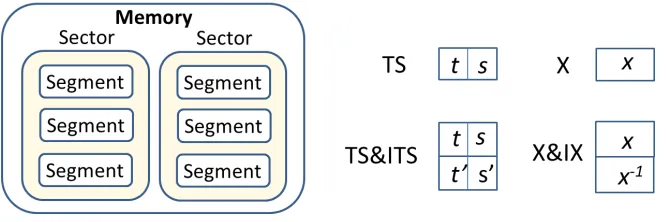 Fig. 4. Memory organization and inverted values.