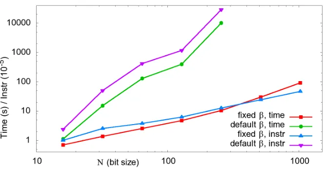 Fig. 5. Calculation time (in seconds) and Instruction count (in 105 units) vs N bit size.