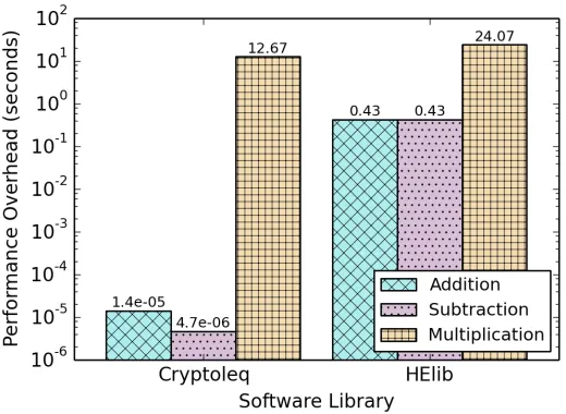 Fig. 6. Experimental comparison on the addition, subtraction and multiplication overheads between Cryptoleq and HElib [23].The results demonstrate that Cryptoleq additions and subtractions are 4 and 5 orders of magnitude faster than amortized HElibaddition