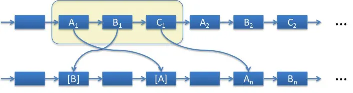 Fig. 2. Instruction and data organization in Cryptoleq.