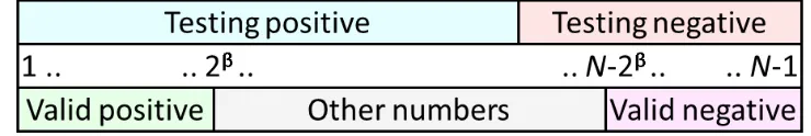 Fig. 3. Schematic display of Cryptoleq valid number range.