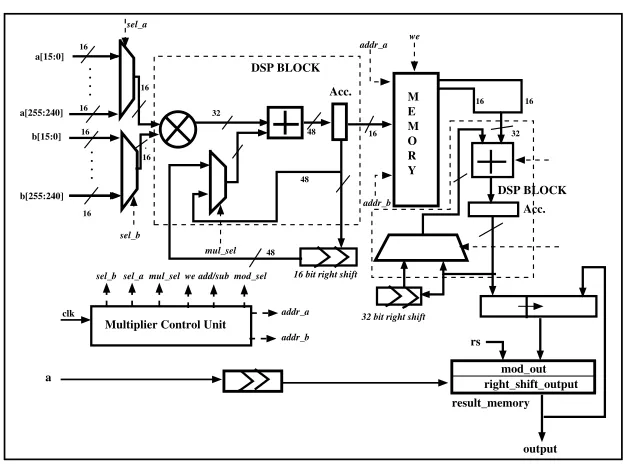 Fig. 4. Architecture of Lightweight Field Multiplier