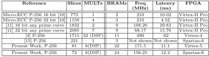 Table 4. Area and Timing Performance of the proposed ECC SBN-OISC processor