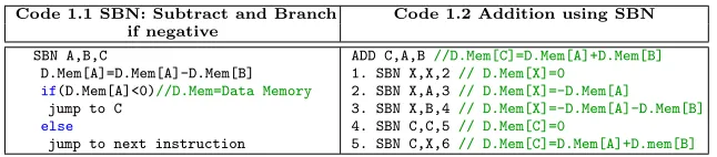 Table 1. SBN and Addition using SBN