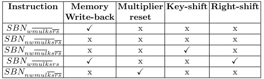 Table 3. Diﬀerent Variant of SBN Instruction