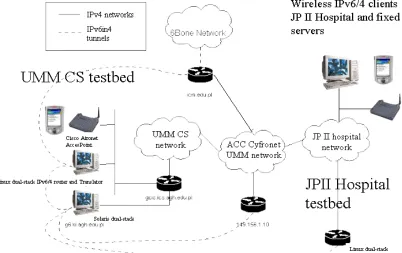 Figure 3 below shows the architecture of the Krakow site. The actual testbeds are: fixed andwireless networks of UMM Computer Science (development and first phase of testing) and theintranet of John Paul II Hospital (the actual demonstrator)