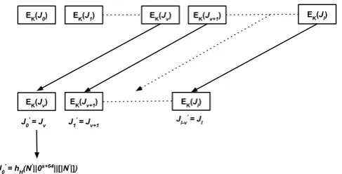 Fig. 1: Forgeries for GCM via sliding the counter encryptions
