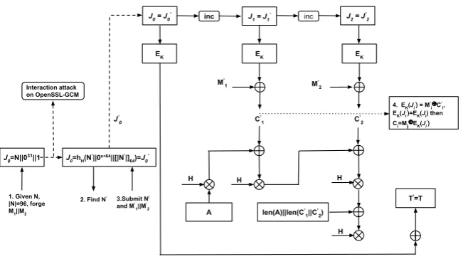 Fig. 2: Forgeries for GCM via cross-nonce interaction