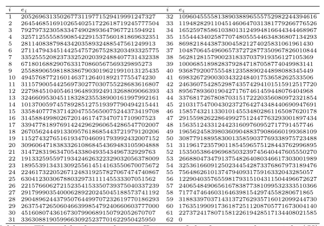 Table 2: The table shows the coeﬃcients of the forgery polynomial qp(X) =V (X) for attacking POET