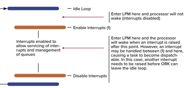 Figure 17 able. In this case, another interrupt needs to be raised before ORK can ORK’s idle loop, possible points leave the idle loop.