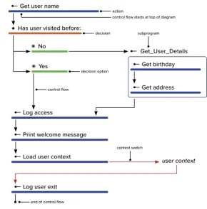 Figure 1 describes how to interpret the control flow diagrams used by this dissertation