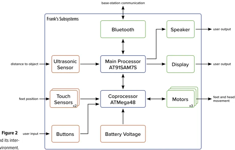 Figure 2 user inputButtonsFrank’s subsystems and its inter-