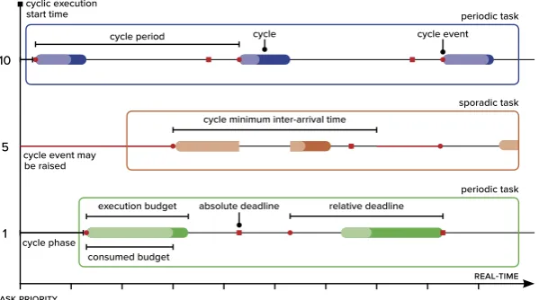 Figure 3 Graphical representation of cyclic task properties.