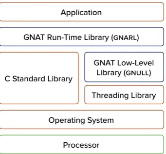 Figure 6 GNAT Run-Time library  architecture.