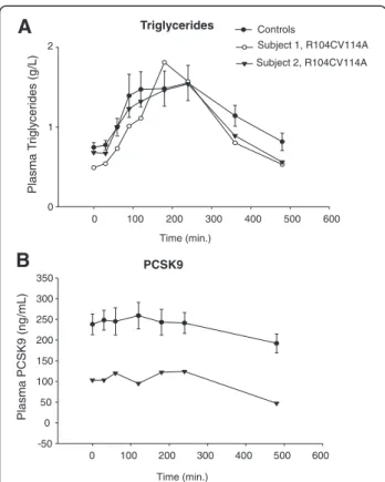 Figure 1 Oral fat load test in healthy volunteers and two carriers of dominant negative loss-of-function double mutation R104C/V114A