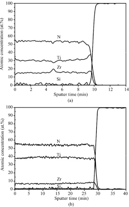 Figure 6. Depth profiles of the TiZrN films deposited at Ti sputtering currents of : (a) 0.6 and (b) 1.2 A