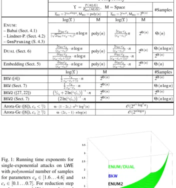 Table 1: Asymptotic comparison of LWEFor Arora-Ge, 2 decoding algorithms. We denote q = O(ncq),s = O(ncs) and cBKZ is the constant hidden in the run time exponent of lattice reduction