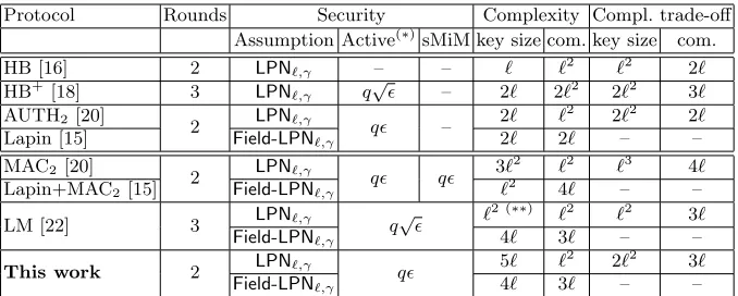 Table 1: Authentication protocols based on LPN-related Assumptions. The securitycolumn lists the best possible security reduction from the given assumption, where q isthe number of tag and veriﬁcation queries