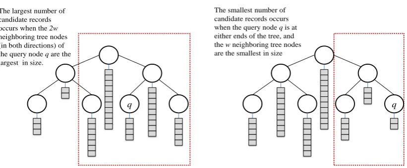 Figure 6.9: Illustration of the situations where the maximum (left) and minimum (right)number of candidate records are obtained for the DySNI