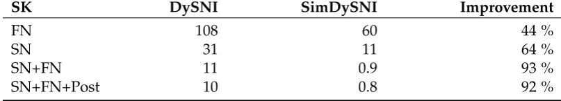 Table 6.5: The average total query time (in ms) for indexed queries (in Section 6.5.2) usingvarious SKs