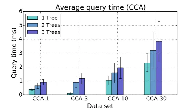 Figure 7.5: Average query time for the different CCA subsets.