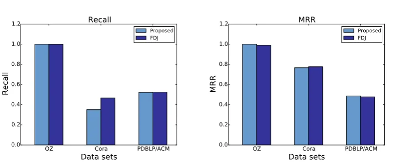 Figure 8.6: Recall and MRR measures for the different data sets generated using the keysselected by our approach and the FDJ approach.