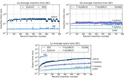 Figure 9.1: Plots (a) and (b) show the average time required to insert a single record into theindex using the compared indexing techniques (the results are split over two plots to improvereadability)