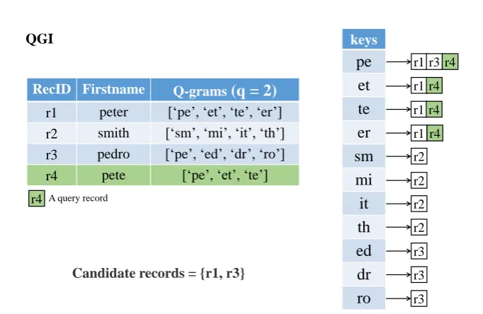 Figure 4.2: The Q-gram index (QGI) that is used as a baseline in Chapter 9.