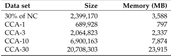 Table 5.4: Required memory for the DySimII approach for the different data sets