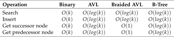 Table 6cussed search trees..2: Worst case time complexities for the different operations achieved using the dis- k is the number of nodes in a tree.