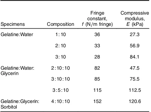 Table 1Composition, photoelastic fringe constant, and Young’smodulus of the gelatine specimens.