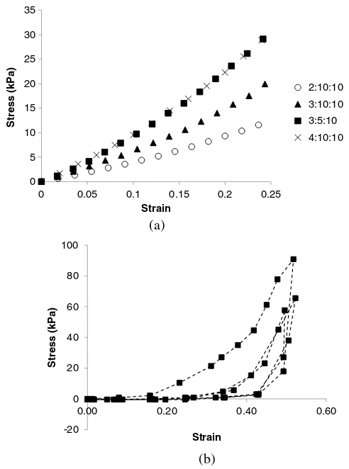 Fig. 2 Stress-strain response of (a) gelatine (with additives, Tableand (b) konjac (mixture C)