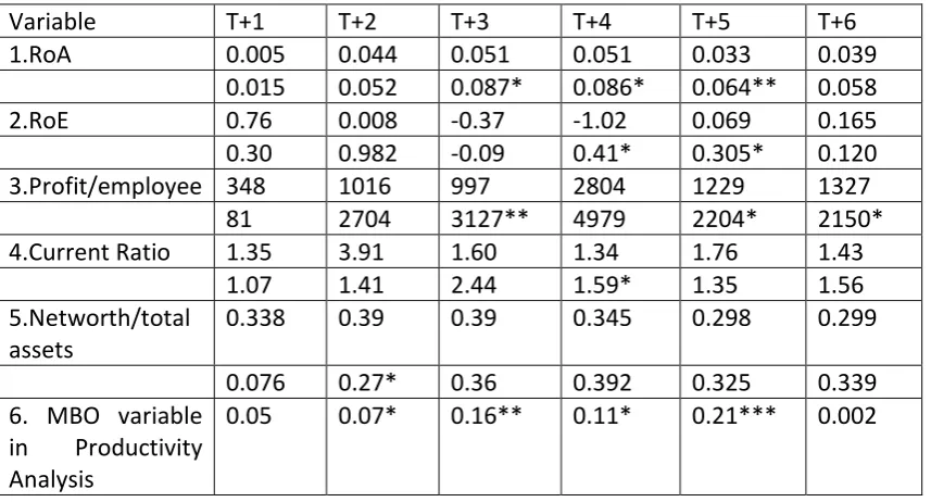Table 1: Post Buyout Performance compared to non-buyouts in the first wave.  