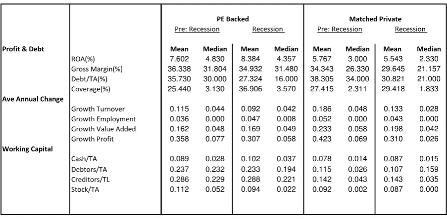 Table 3:  Analysis of the Performance of PE Backed Companies Before and During the 2007-08 Recession 