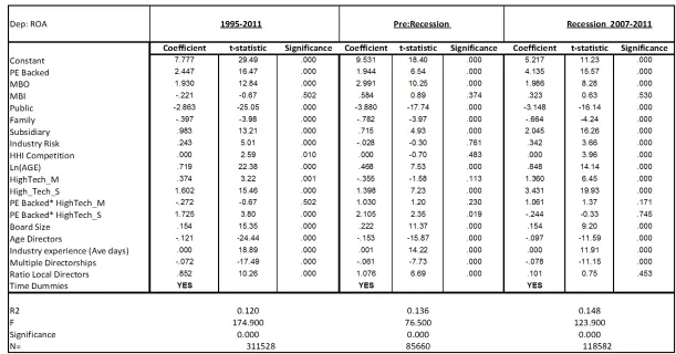 Table A3: Regression Estimates of the Determinants of Productivity: PE Backed Buyouts Only Sample  