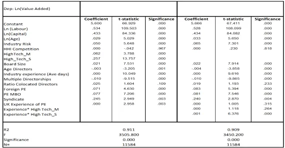 Table A4: Multivariate Models Determining Return on Assets (ROA):PE Backed Buyouts Only Sample  