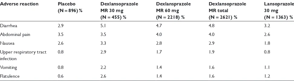 Table 1 Most common adverse reactions (2%) that occurred at a higher incidence for dexlansoprazole Mr than placebo in controlled studies17