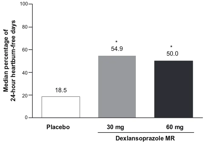 Figure 5 Median percentage of 24-hour heartburn-free days and median percentage of nights without heartburn during treatment.P  0.0025 vs placebo (Hochberg’s procedure;  Wilcoxon rank sum tests).reproduced with permission from Metz DC, Howden CW, Perez MC