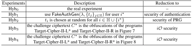 Table 2. Description of the experiments in the proof of Lemma 2
