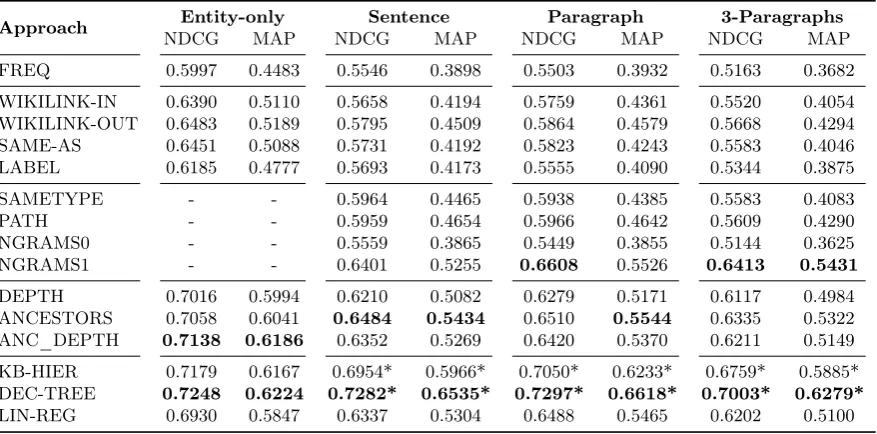 Table 3:Type ranking eﬀectiveness in terms of NDCG and MAP for diﬀerent textual contexts.Statistically signiﬁcantimprovements (t-test p < 0.05) of the mixed approaches over the best ranking approach are marked with *.