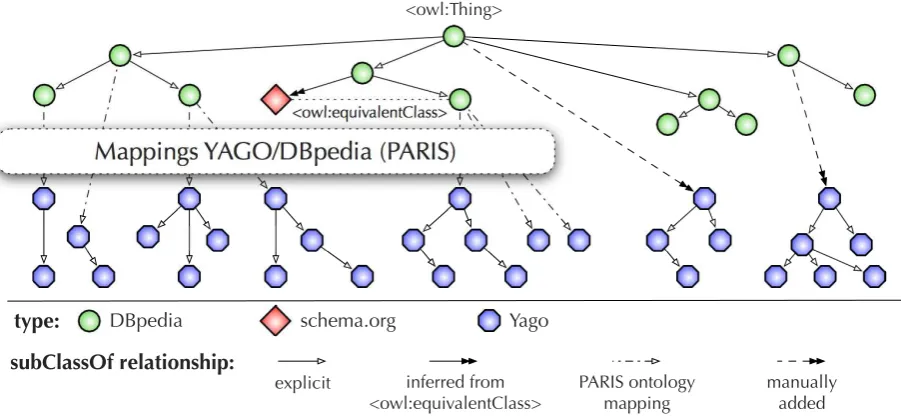 Figure 2: The integrated type hierarchy.