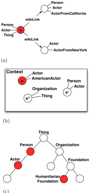 Figure 3: (a) Entity-centric (b) Context-aware (c) Hierarchy-based type ranking.